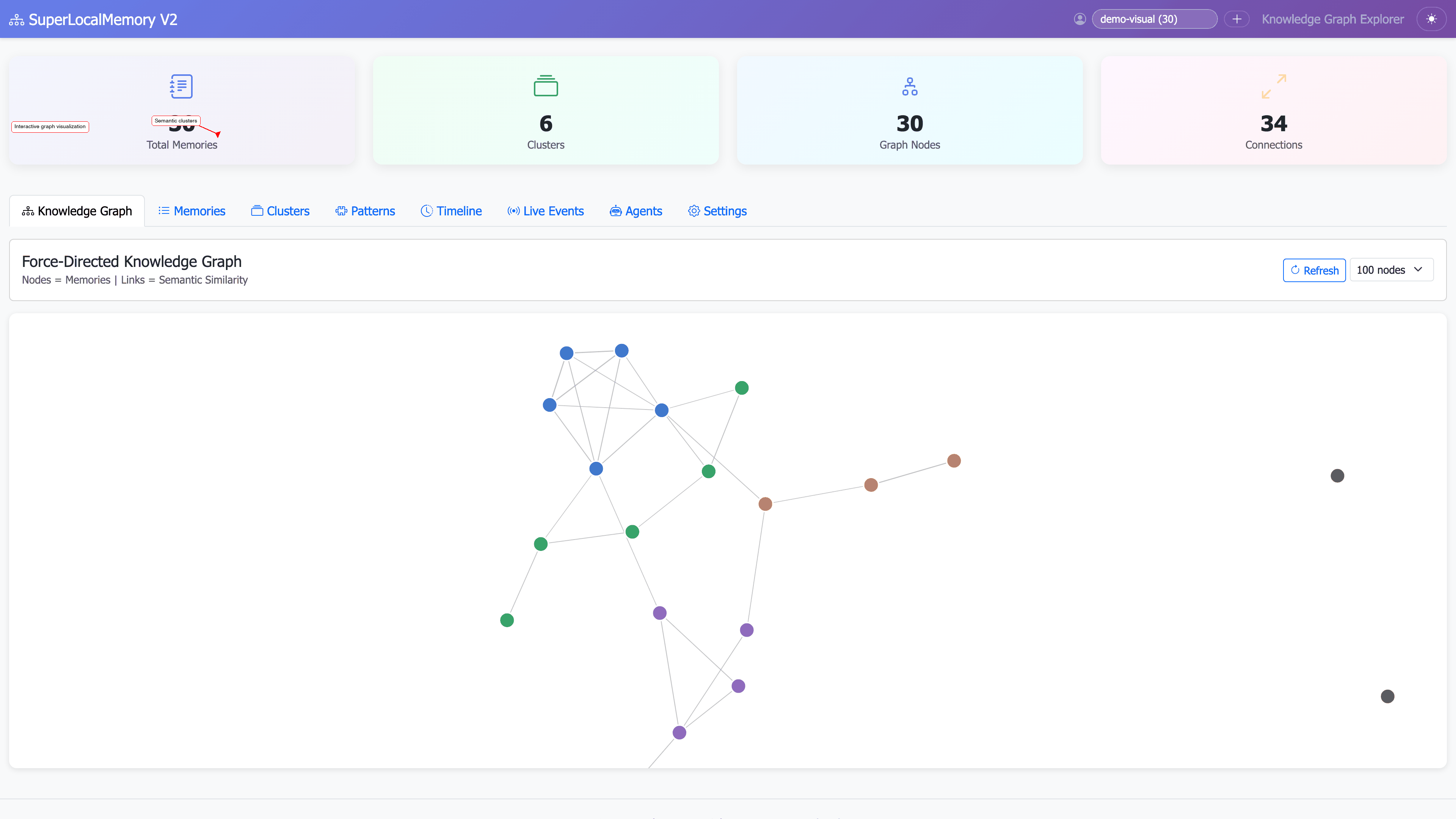 Knowledge graph with clusters