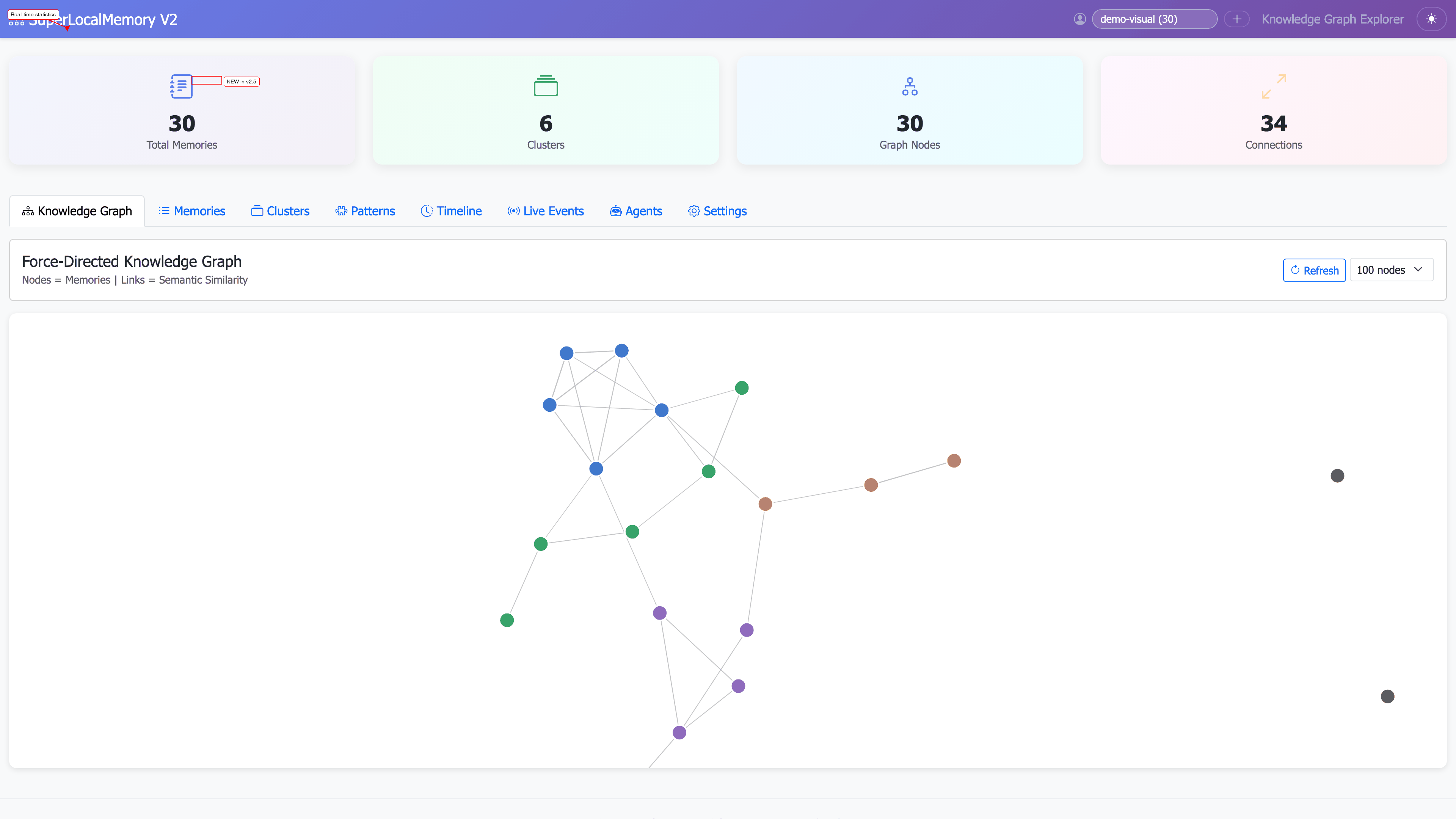 Statistics dashboard overview